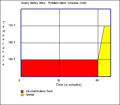 Mash Schedule